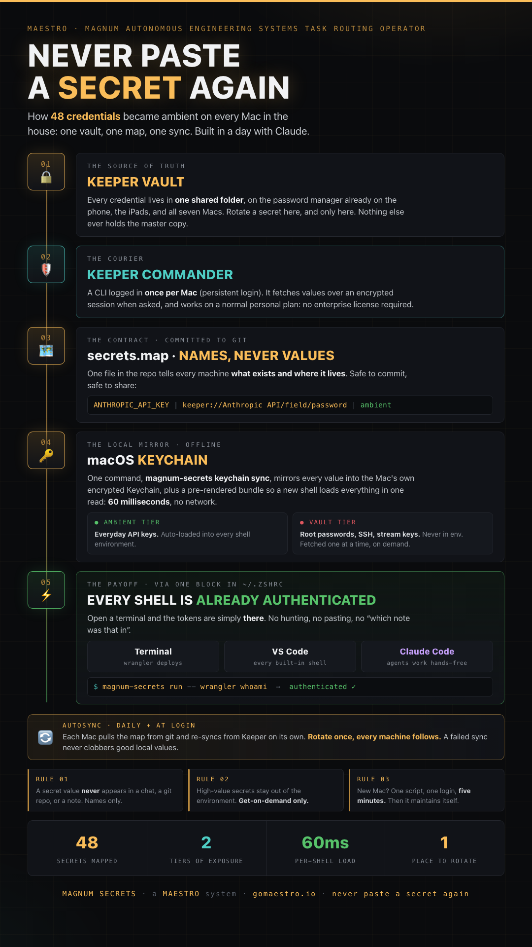 The five-node MAESTRO secrets system: vault, courier, map, local mirror, payoff, with the three non-negotiable rules.